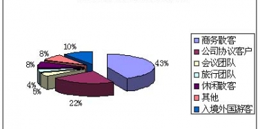 2007年中國經(jīng)濟型酒店發(fā)展綠皮書(二)
